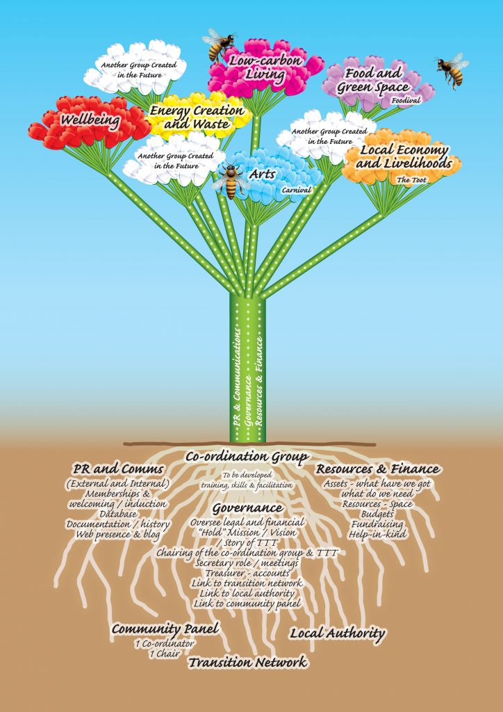 Org chart flower with bees and roots